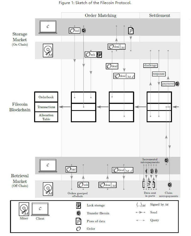 谁是更好的去中心化云存储？Filecoin vs Storj设计要点和实测PK