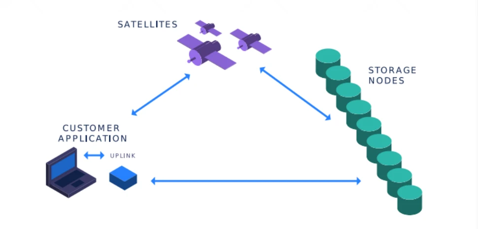 Who is the better decentralized cloud storage? Filecoin vs Storj design points and measured PK