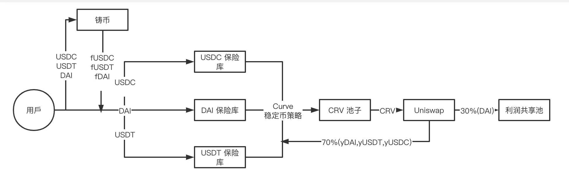 一文了解DeFi项目Harvest Finance