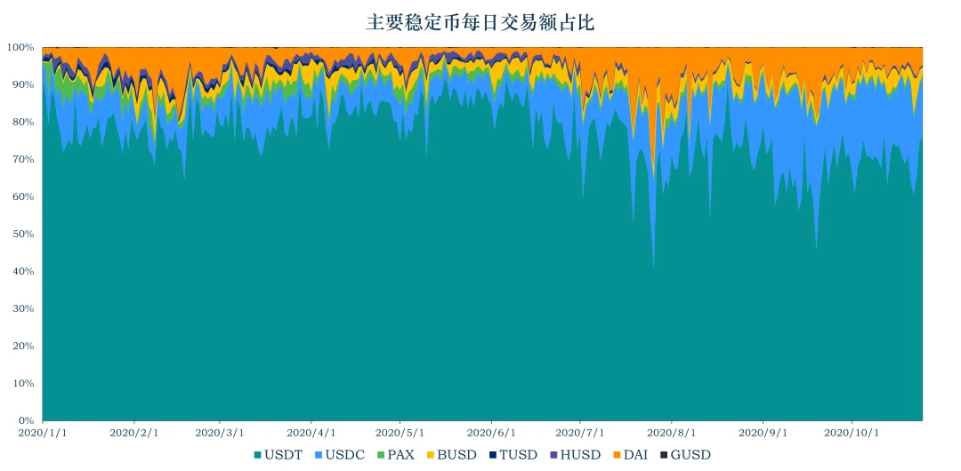 加密稳定币报告：稳定币走出以太坊，全球稳定币引发监管觉醒