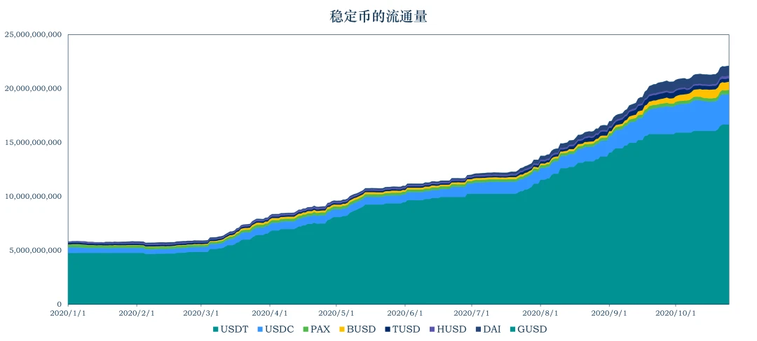 加密稳定币报告：稳定币走出以太坊，全球稳定币引发监管觉醒