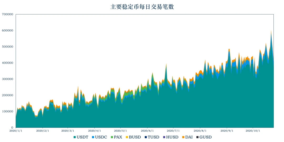 加密稳定币报告：稳定币走出以太坊，全球稳定币引发监管觉醒