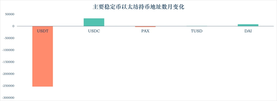 加密稳定币报告：稳定币走出以太坊，全球稳定币引发监管觉醒