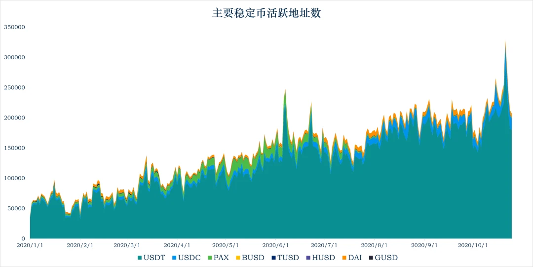 加密稳定币报告：稳定币走出以太坊，全球稳定币引发监管觉醒