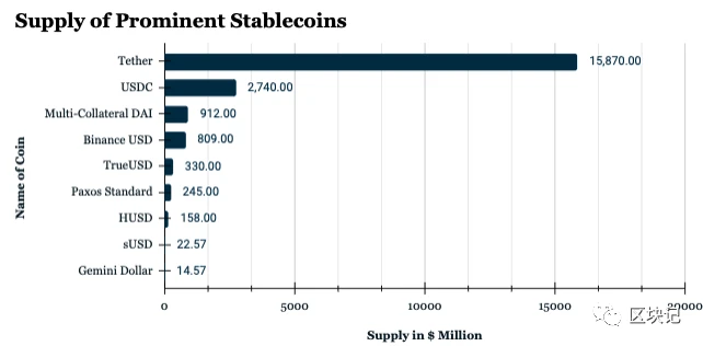 稳定币Q3发展报告：稳定币供应量超过220亿美元，Tether继续处于领先地位