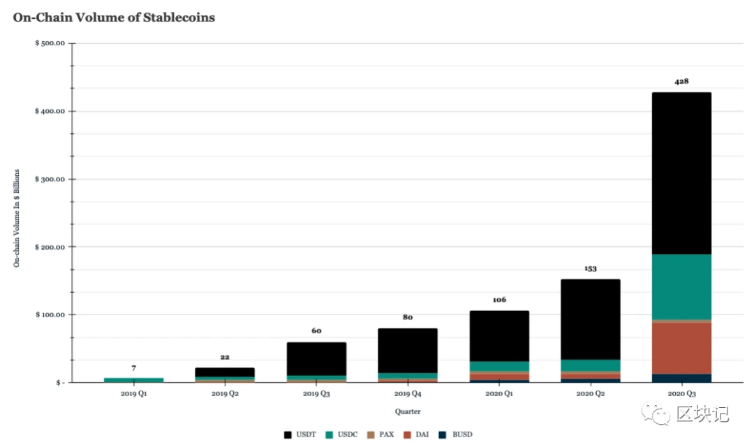 稳定币Q3发展报告：稳定币供应量超过220亿美元，Tether继续处于领先地位