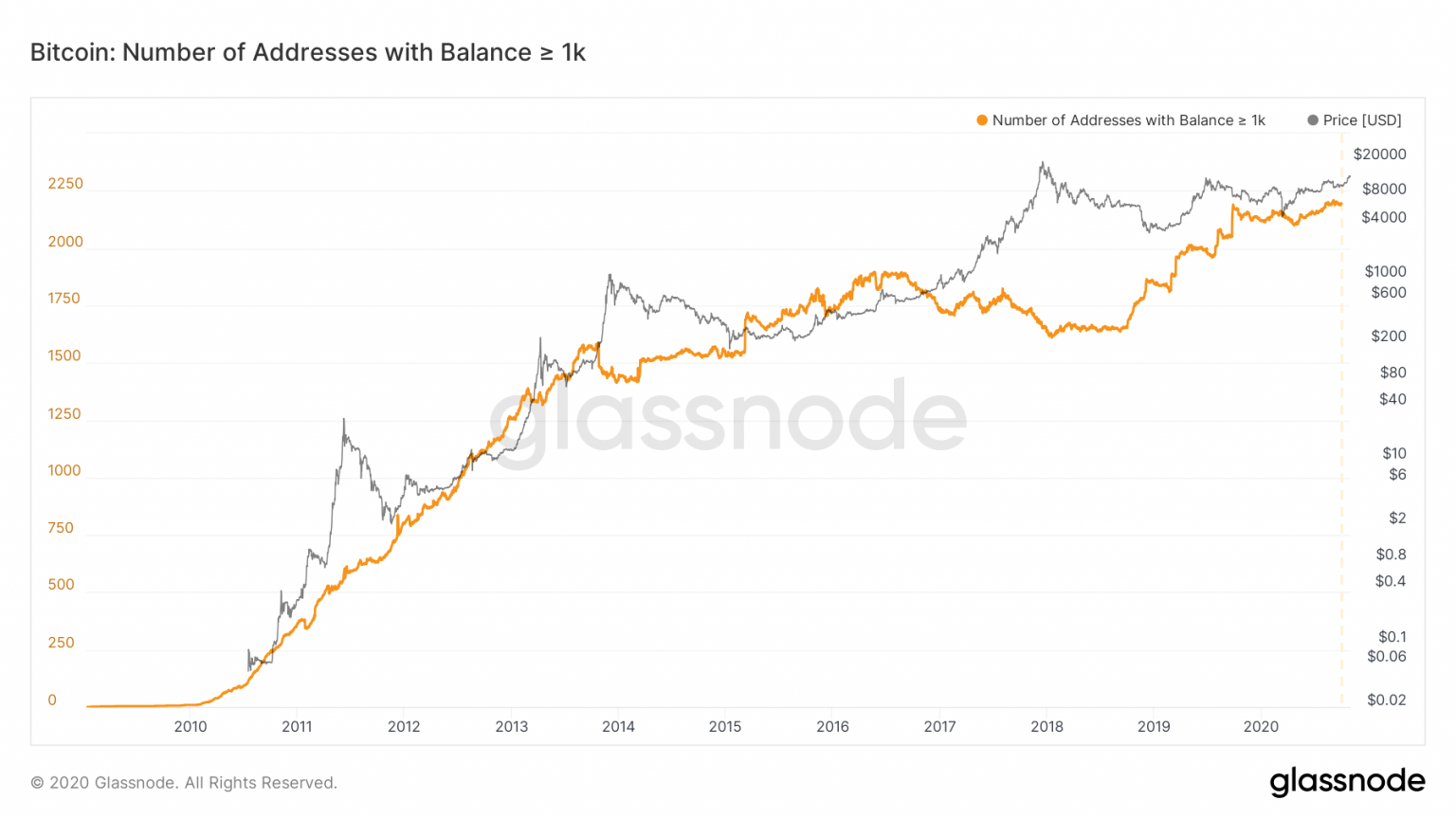 세 가지 측면에서 기관이 Bitcoin 의 최신 구매자인 이유는 무엇입니까? - Odaily