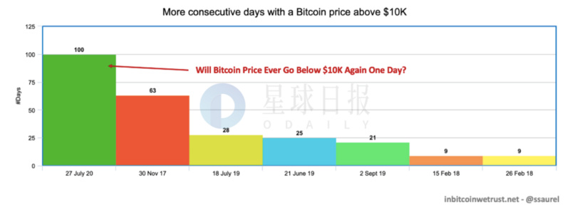 星球日报 | 美国寻求没收涉及暗网的10亿美元BTC；比特币日内大涨，逼近16000美元