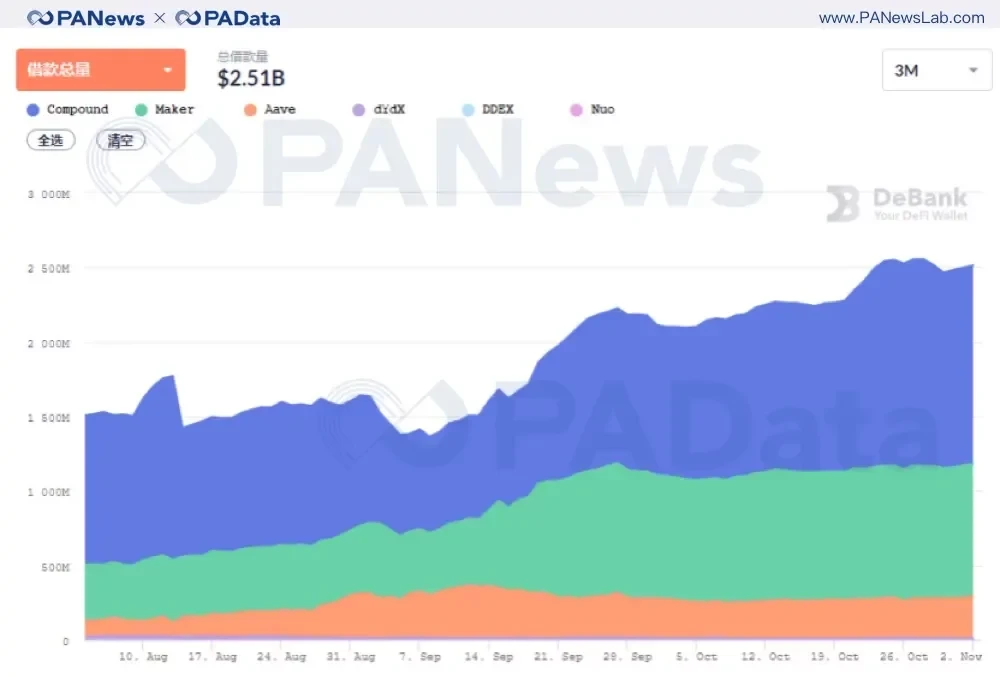 DeFi 10月回顾：“老将”集体休整，“新兵”接力来战