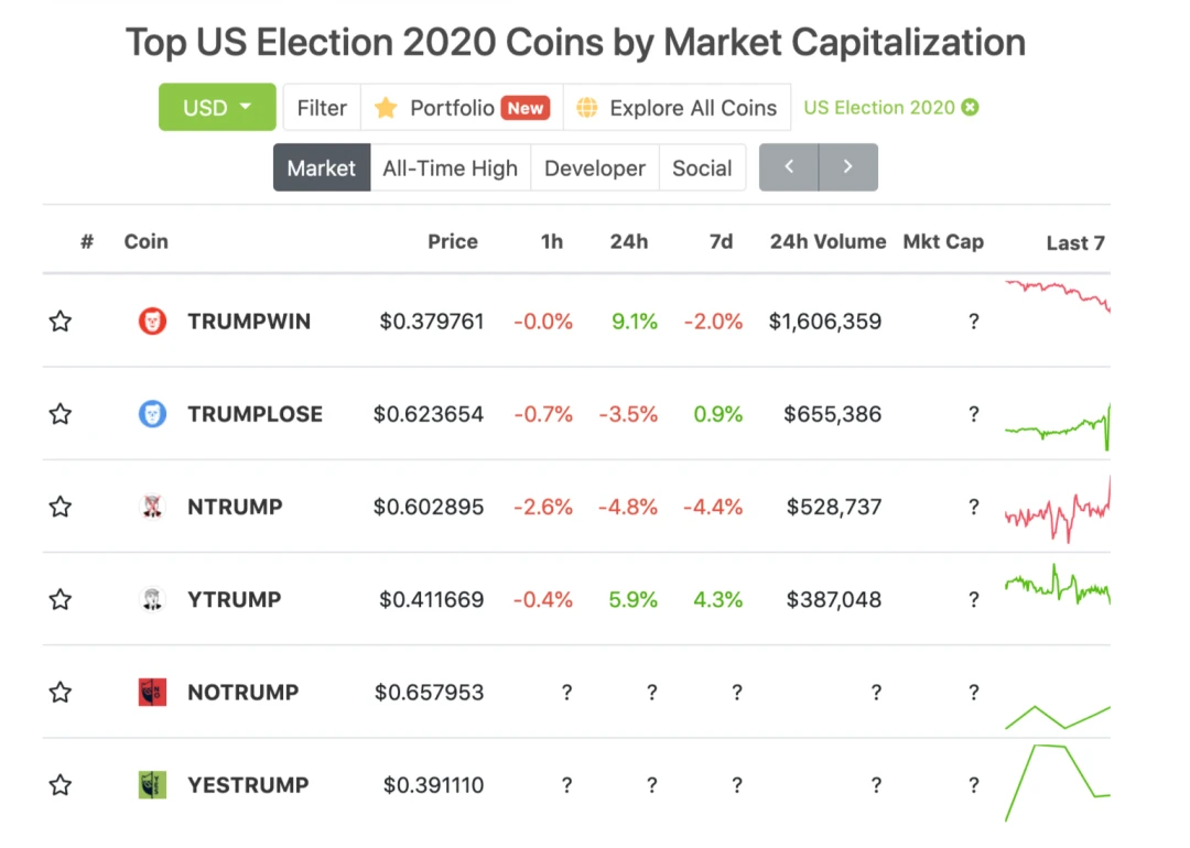 大选哪家预测市场最会玩？FTX、Augur、Catnip等五大预测平台模式对比