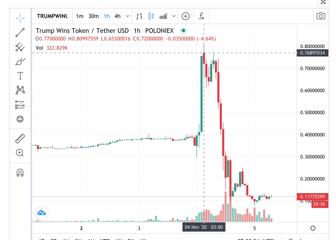 大选哪家预测市场最会玩？FTX、Augur、Catnip等五大预测平台模式对比