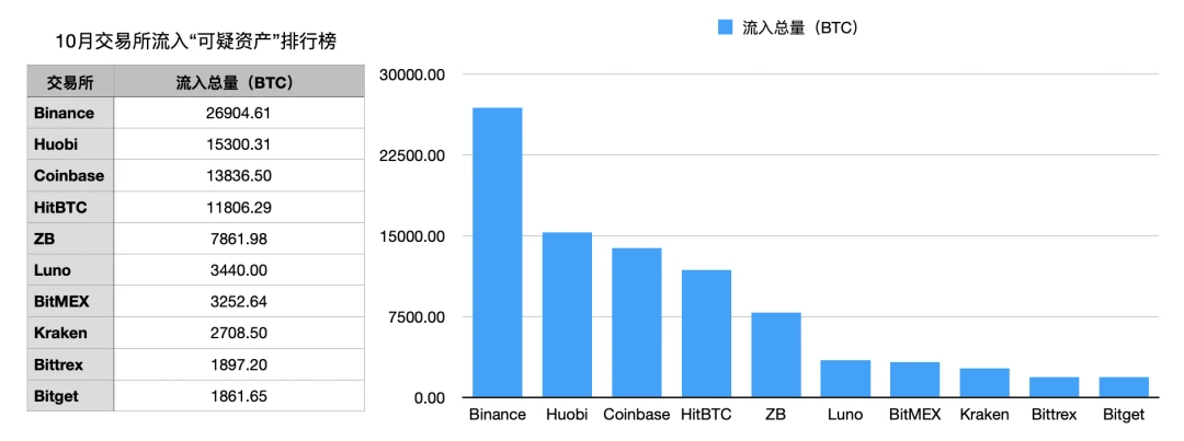 CoinHolmes：10月各大交易所流入可疑资产14.64亿美元，各国加大反洗钱监管力度