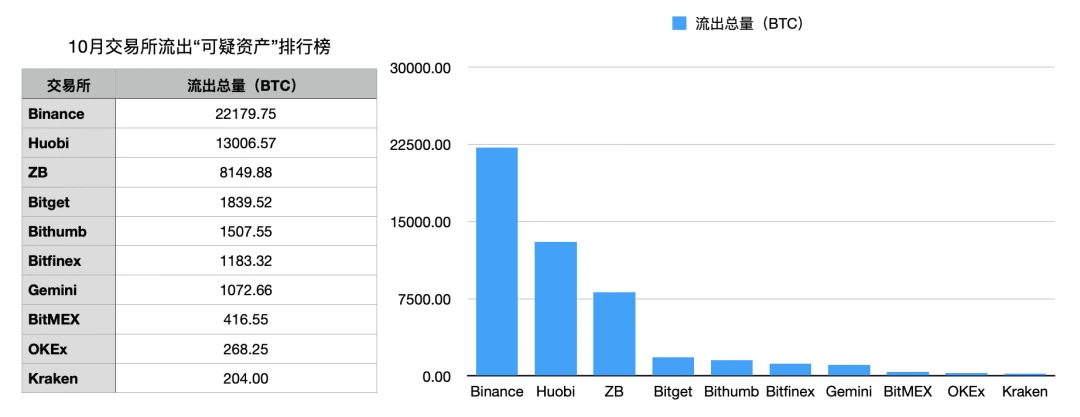 CoinHolmes：10月各大交易所流入可疑资产14.64亿美元，各国加大反洗钱监管力度