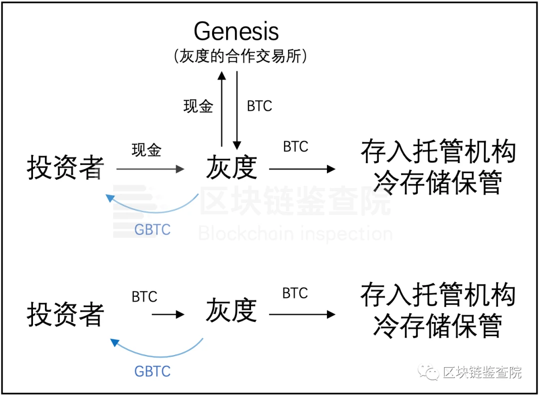 机构接连入场，如何赶上比特币的末班车？