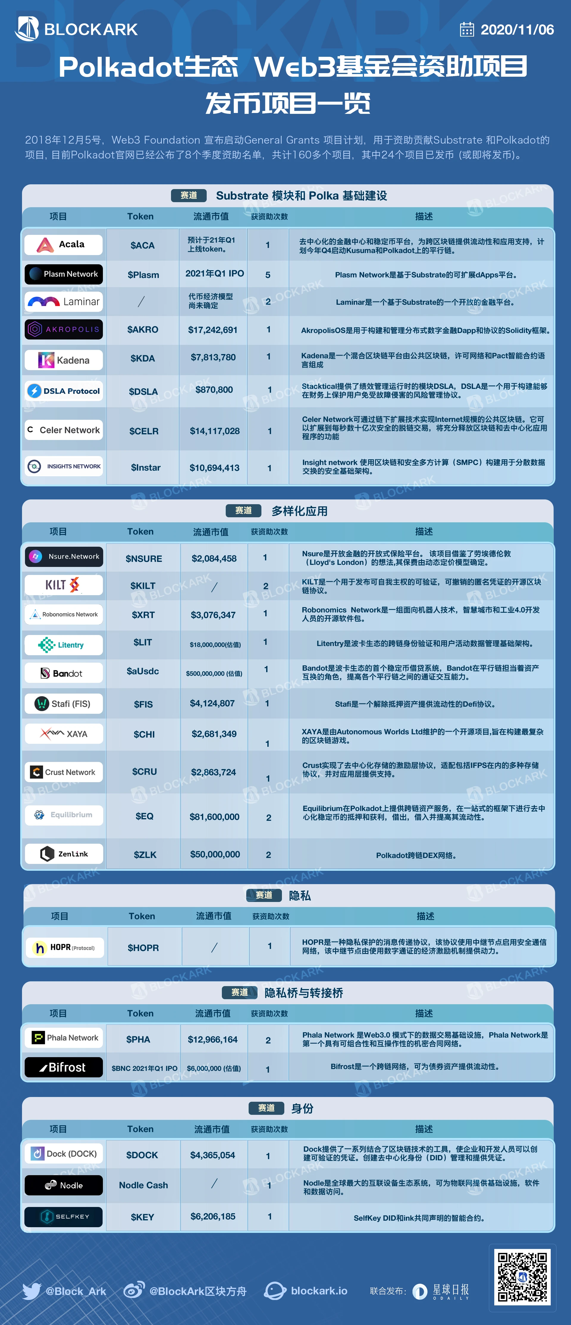 Polkadot生态：Web3基金会资助项目、发币项目一览