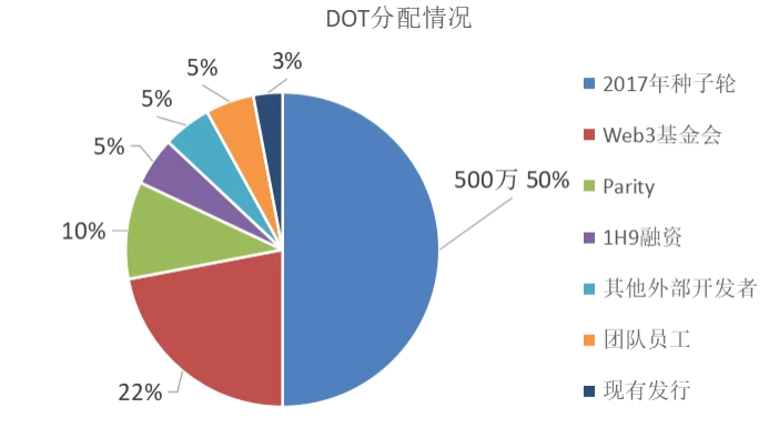 Bitrise Capita：波卡项目分析简报