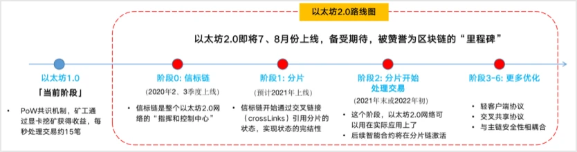 关于以太坊 2.0，你想知道的都在这里