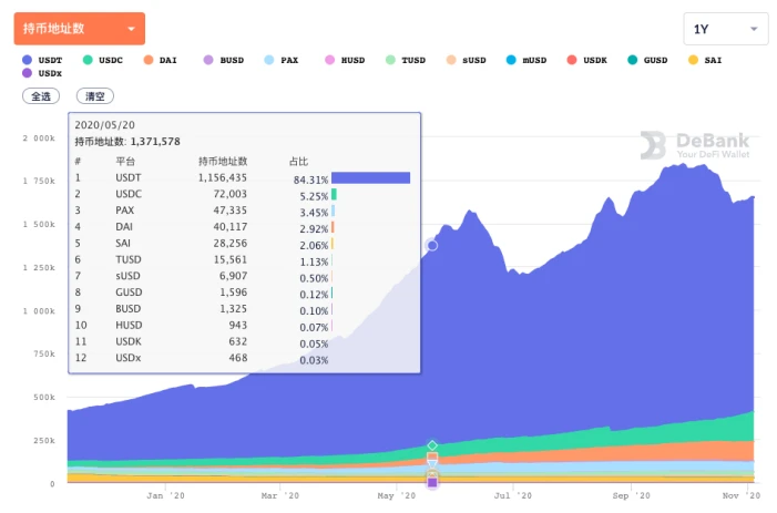 DeFi Observation: Stablecoins are a bridge connecting virtual and reality