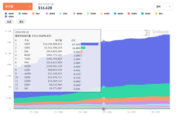 DeFi Observation: Stablecoins are a bridge connecting virtual and reality