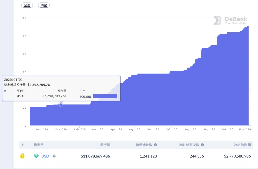 DeFi Observation: Stablecoins are a bridge connecting virtual and reality