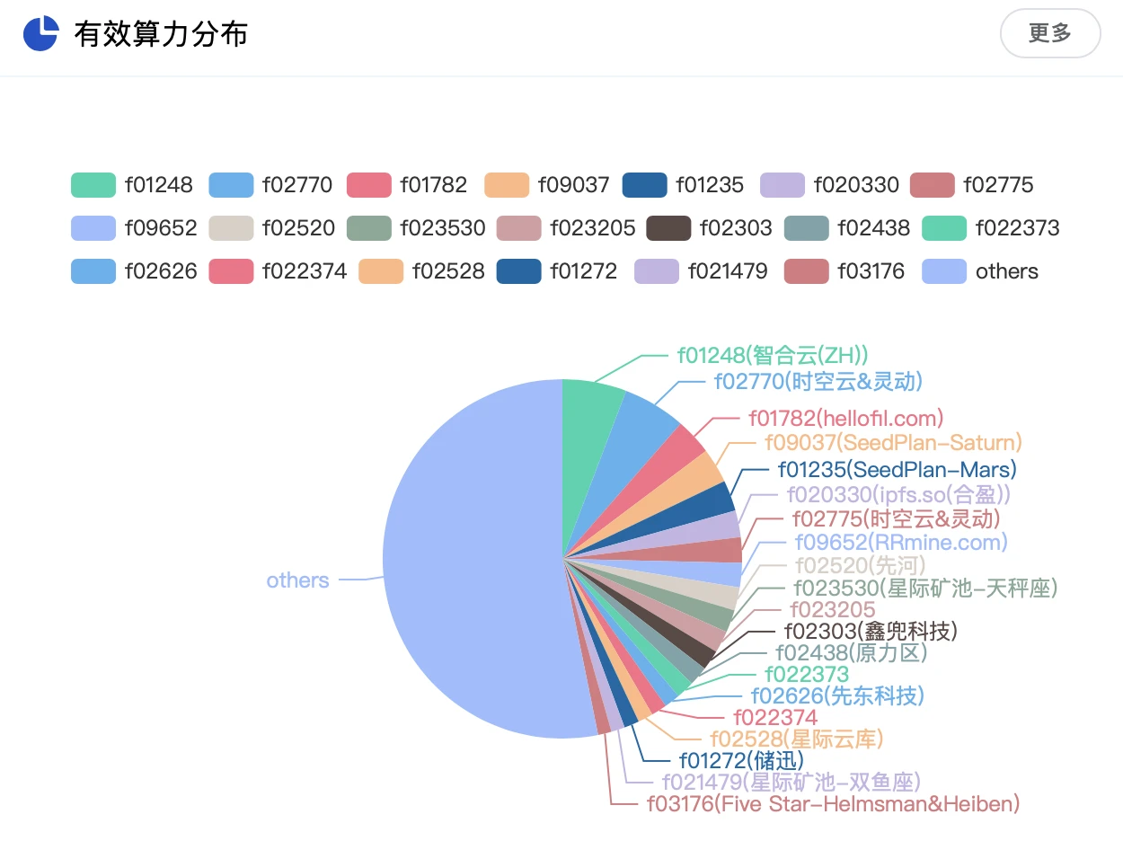 存储生态周报 | Filecoin下跌3%，两大分叉币纷纷暴涨；Ren计划将Filecoin跨链至以太坊（11.2-11.8）