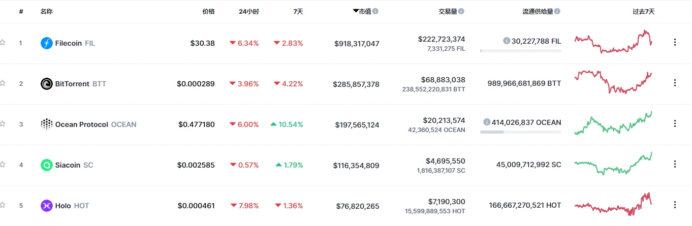 存储生态周报 | Filecoin下跌3%，两大分叉币纷纷暴涨；Ren计划将Filecoin跨链至以太坊（11.2-11.8）