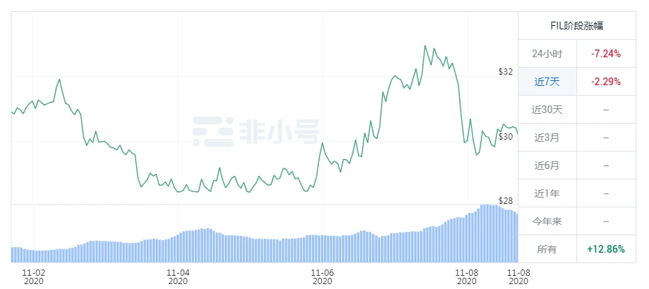 存储生态周报 | Filecoin下跌3%，两大分叉币纷纷暴涨；Ren计划将Filecoin跨链至以太坊（11.2-11.8）