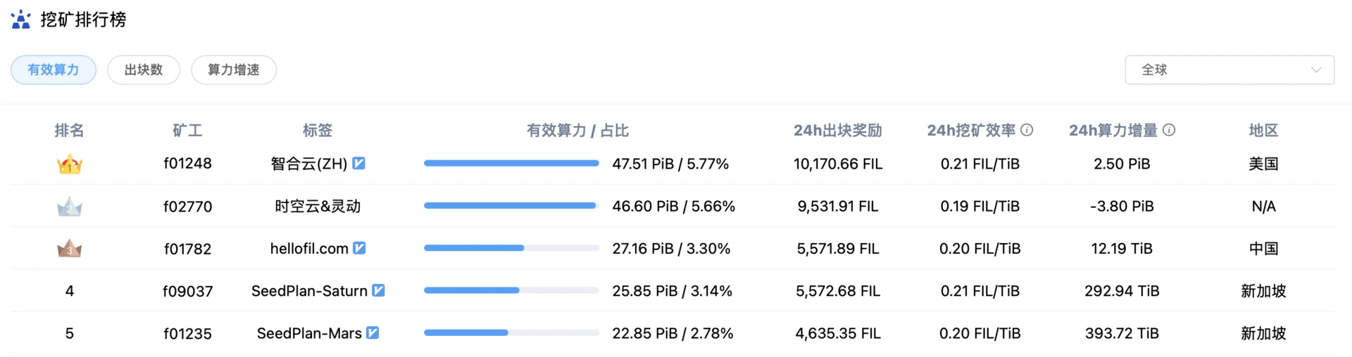 存储生态周报 | Filecoin下跌3%，两大分叉币纷纷暴涨；Ren计划将Filecoin跨链至以太坊（11.2-11.8）