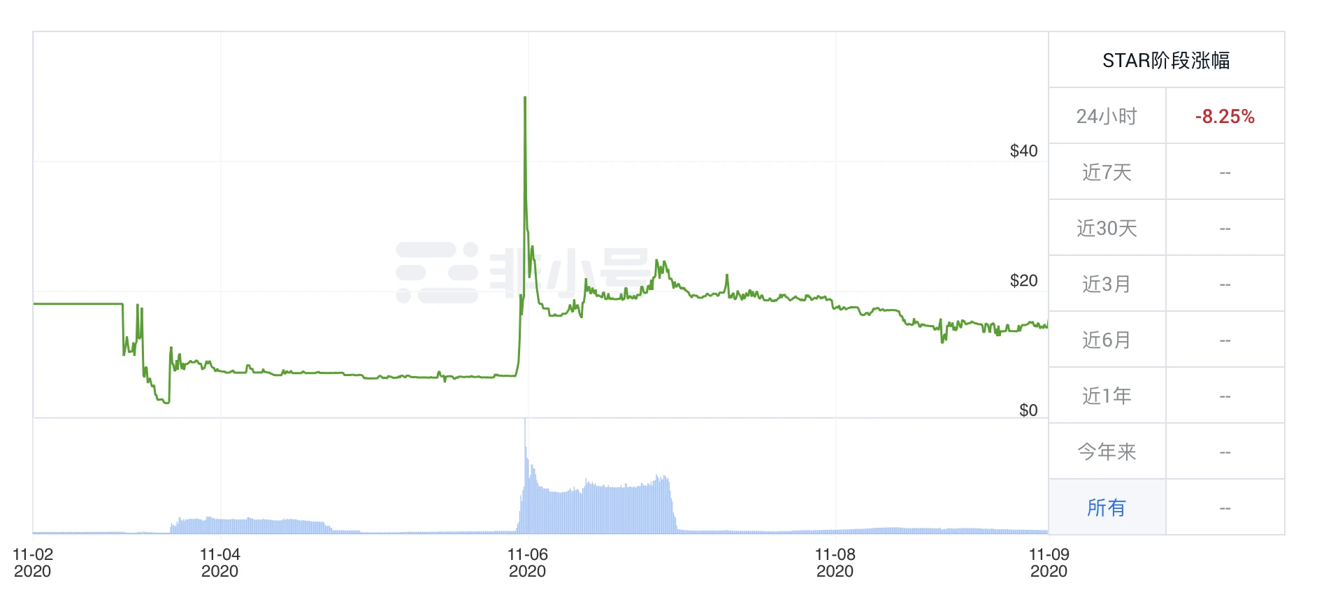 存储生态周报 | Filecoin下跌3%，两大分叉币纷纷暴涨；Ren计划将Filecoin跨链至以太坊（11.2-11.8）