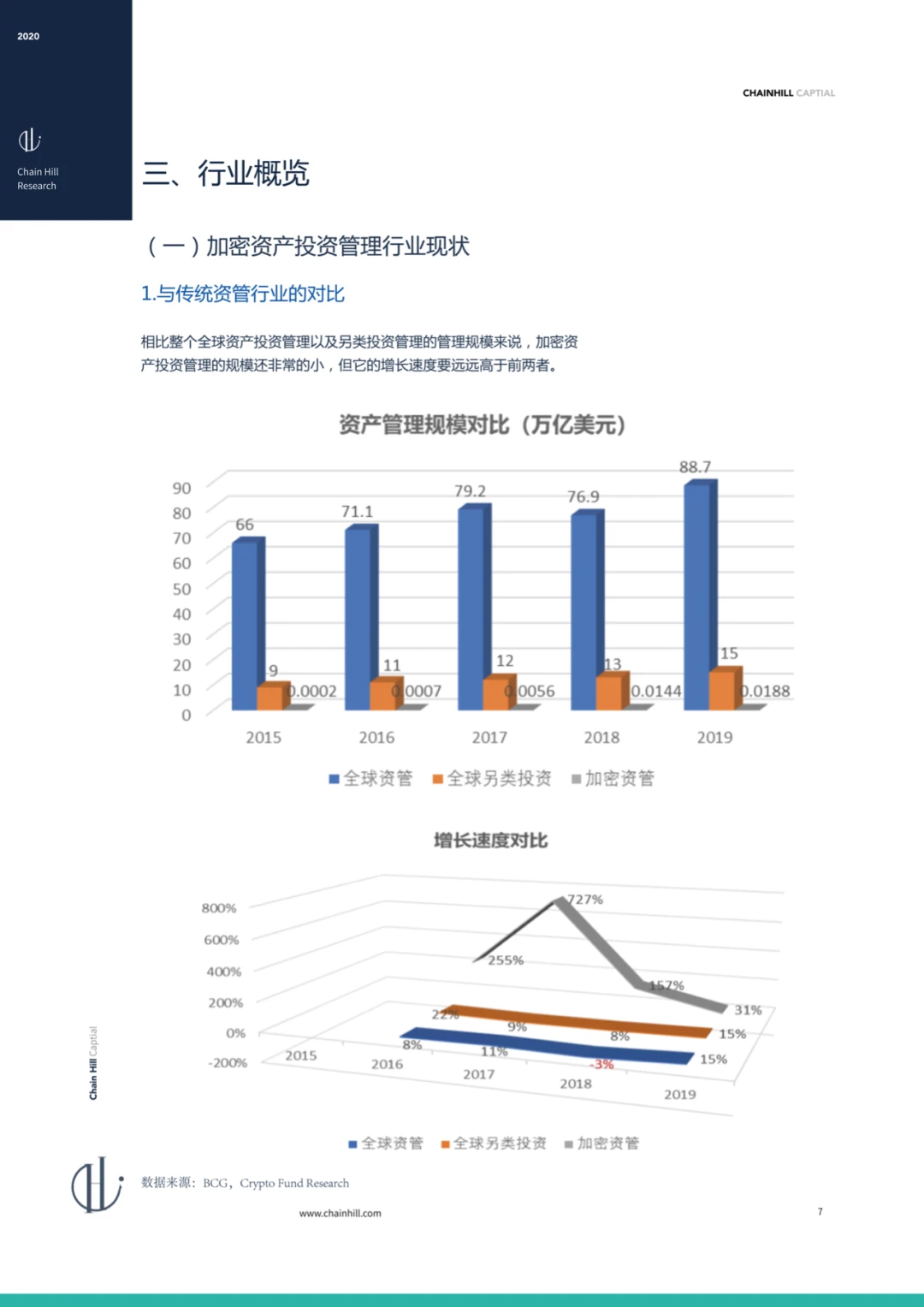 Chain Hill Capital:全球加密资产投资管理行业报告2020