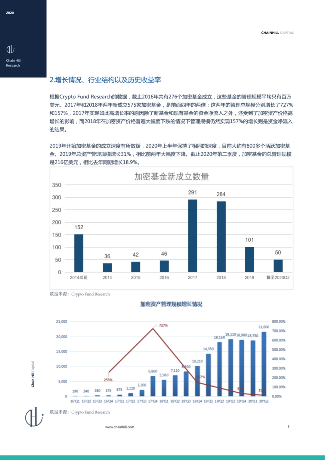 Chain Hill Capital:全球加密资产投资管理行业报告2020