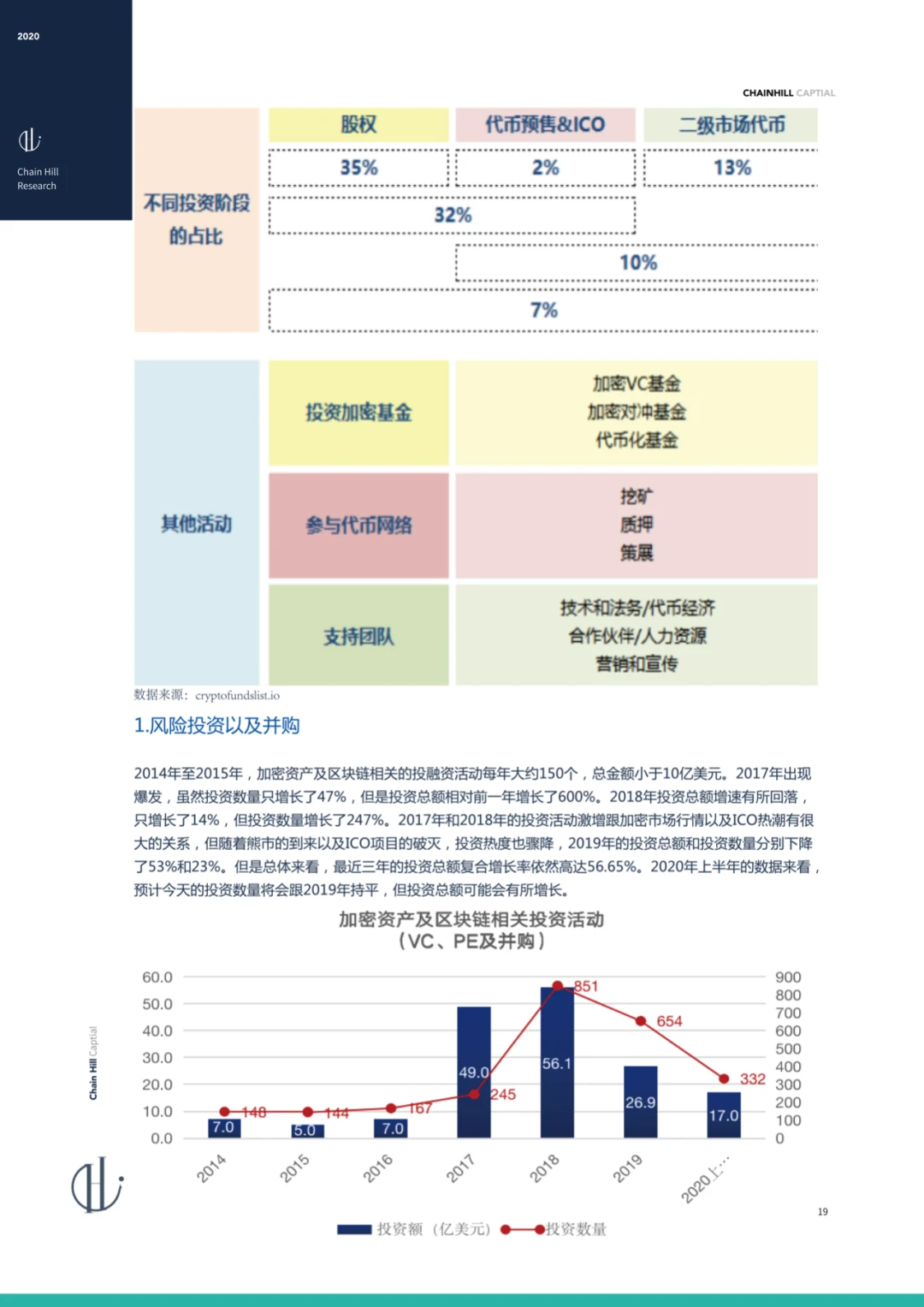 Chain Hill Capital:全球加密资产投资管理行业报告2020