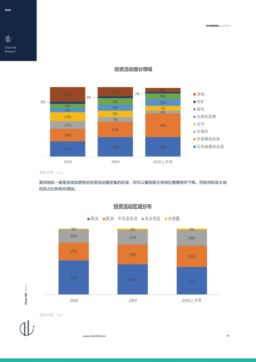 Chain Hill Capital:全球加密资产投资管理行业报告2020