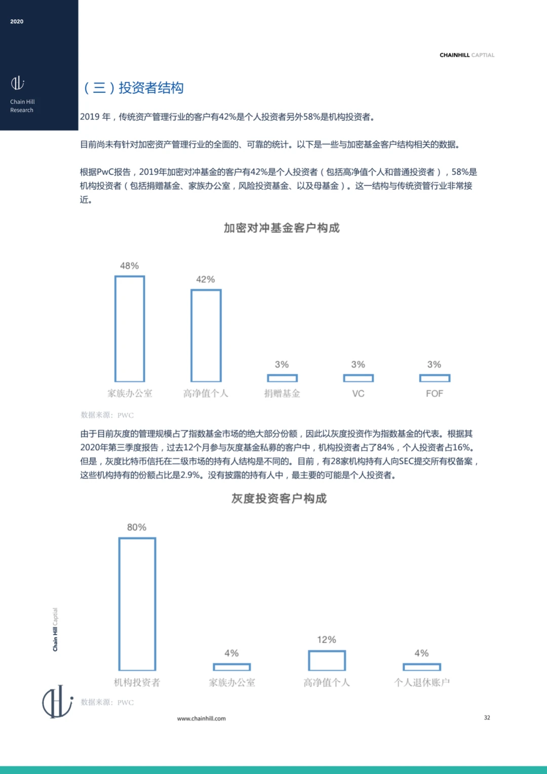 Chain Hill Capital:全球加密资产投资管理行业报告2020