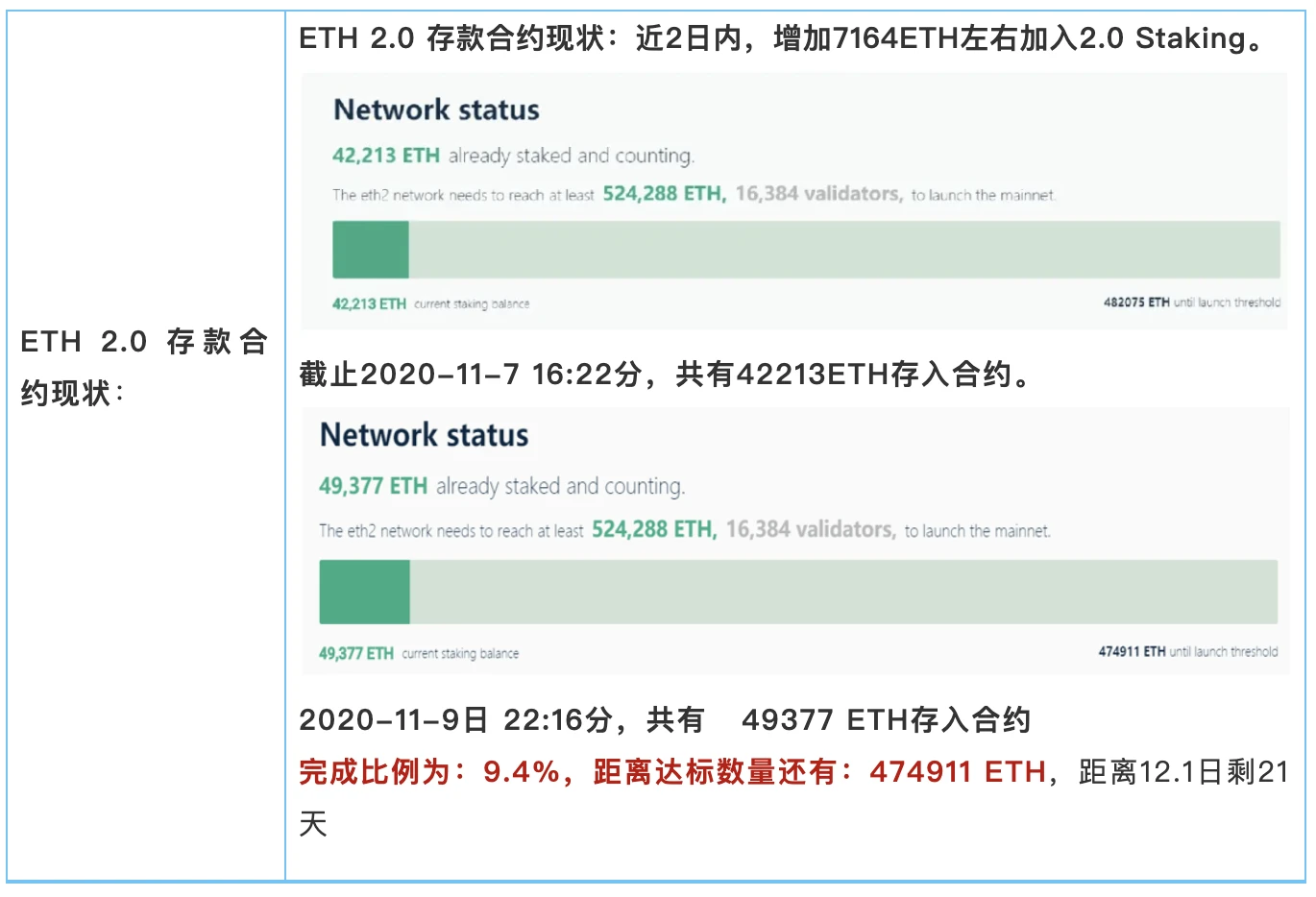 速懂ETH 2.0升级特点与思考点