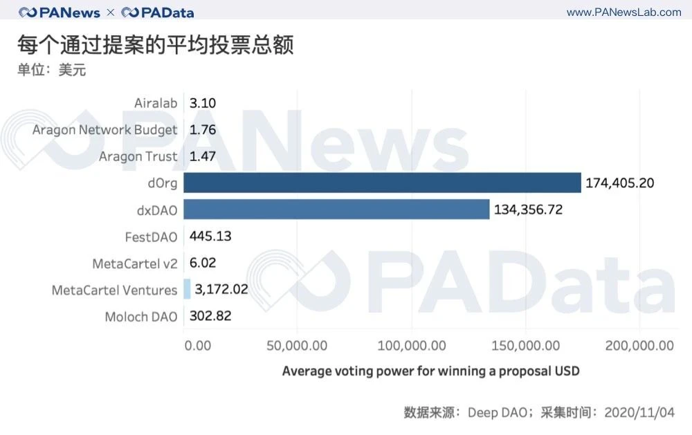 100个投票人能实现去中心化治理吗？从数据看DAO的困境
