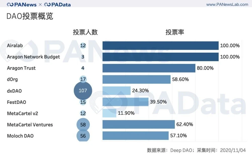 100个投票人能实现去中心化治理吗？从数据看DAO的困境