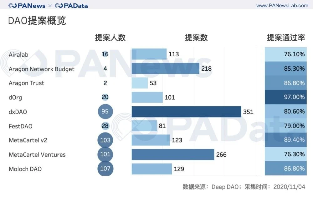 100个投票人能实现去中心化治理吗？从数据看DAO的困境