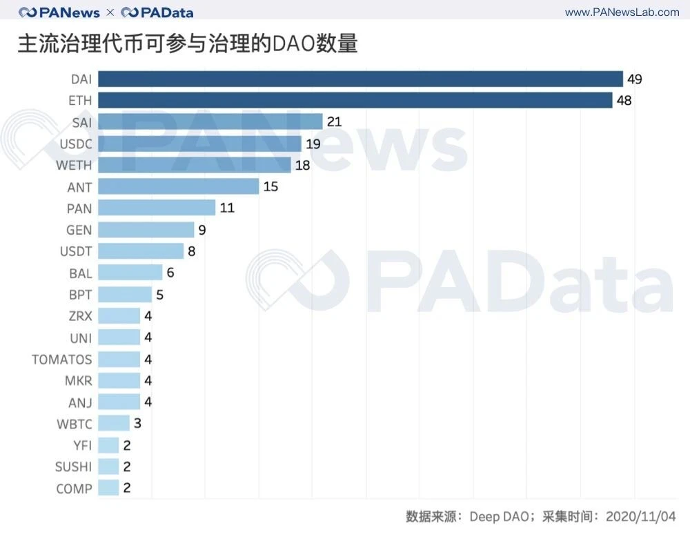 100个投票人能实现去中心化治理吗？从数据看DAO的困境