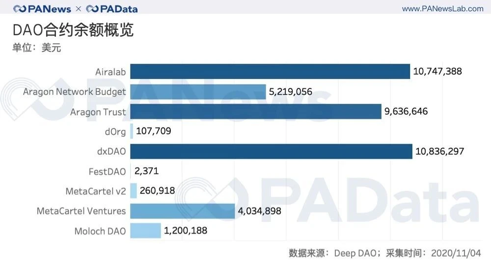 100个投票人能实现去中心化治理吗？从数据看DAO的困境