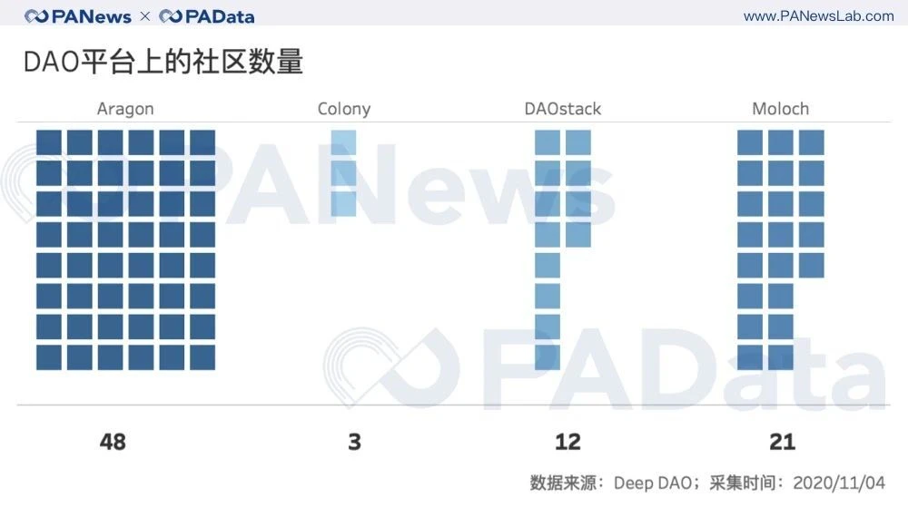 100个投票人能实现去中心化治理吗？从数据看DAO的困境