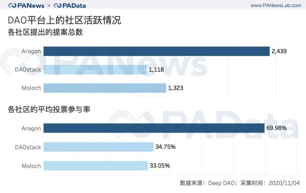 100个投票人能实现去中心化治理吗？从数据看DAO的困境