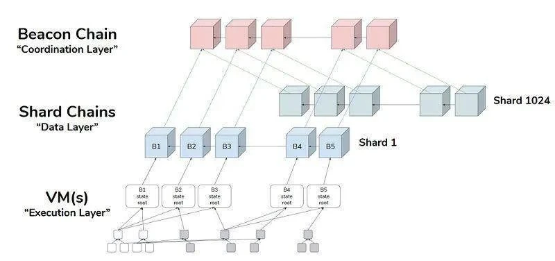 ETH 2.0的宏大叙事