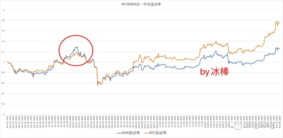 定投BTC和定投李老师的BOX，收益差距有1.85倍？