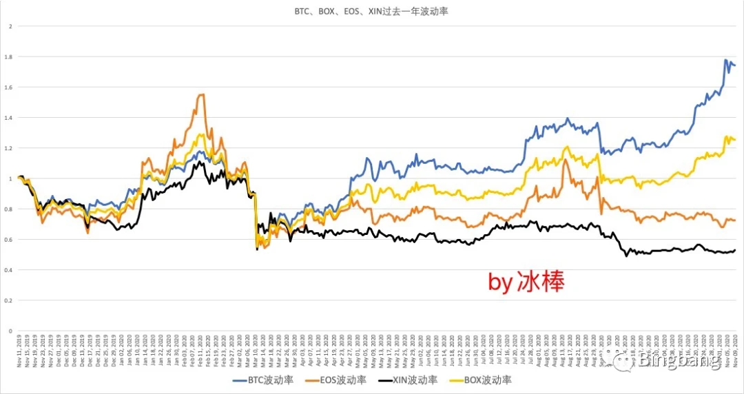 定投BTC和定投李老师的BOX，收益差距有1.85倍？