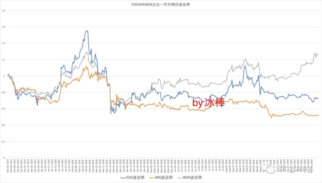 定投BTC和定投李老师的BOX，收益差距有1.85倍？
