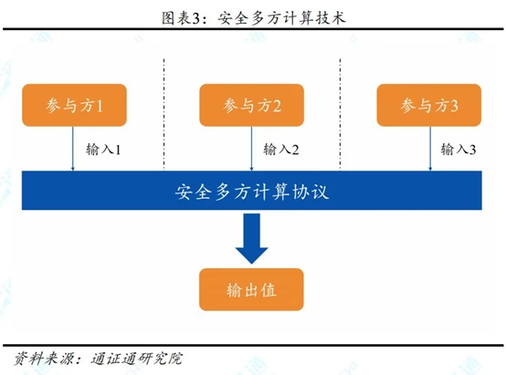 Privacy Computing: How to Accurately Cut into the Vent on the Web3.0 Vent?