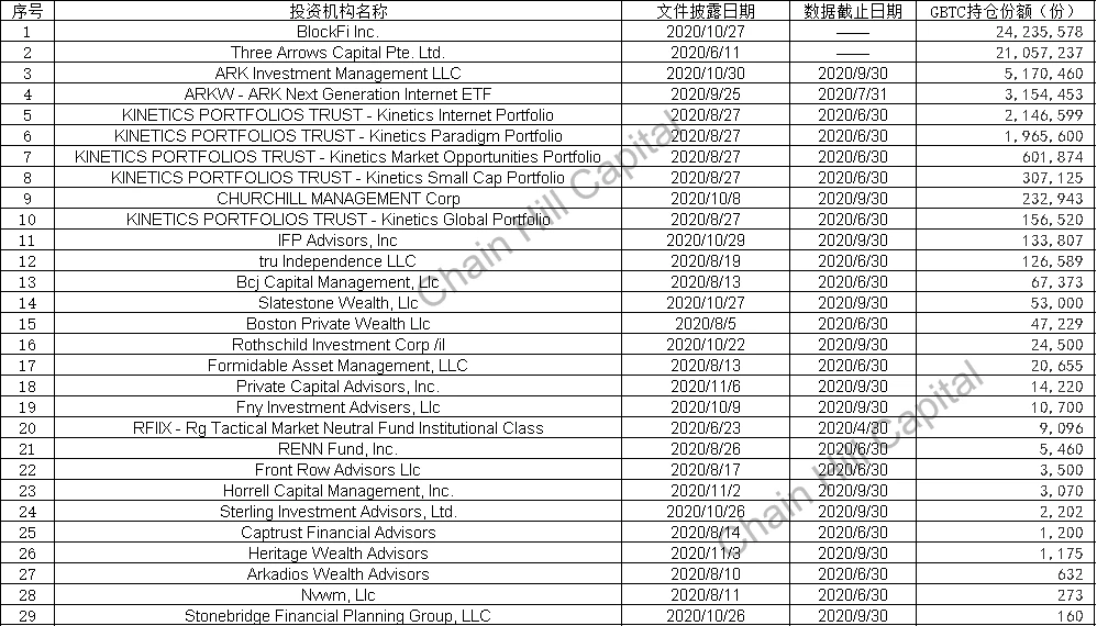 Chain Hill Capital：剖析灰度背后的金主