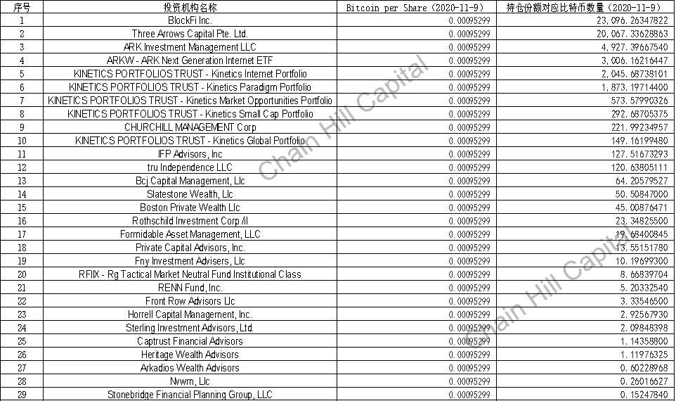 Chain Hill Capital：剖析灰度背后的金主