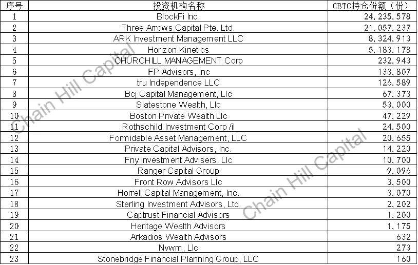 Chain Hill Capital：剖析灰度背后的金主